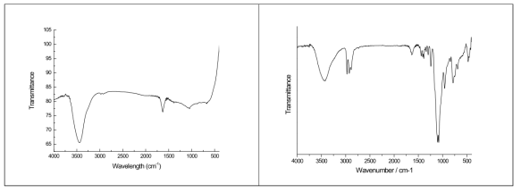 표면개질하지 않은 자성입자(좌)와 20% silane 첨가 자성입자(우)의 FT-IR 그래프