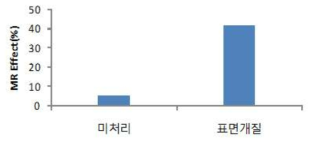 표면개질을 한 것과 하지 않은 자성입자로 만든 MRE의 MR Effect값