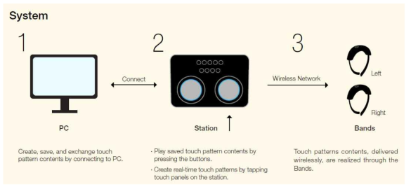 촉각 UI 디바이스와 station의 시스템 구성도