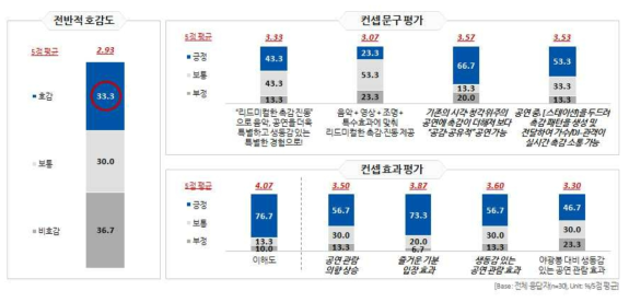 제품 컨셉에 대한 호감도 평가 결과 (출처 엠브레인)