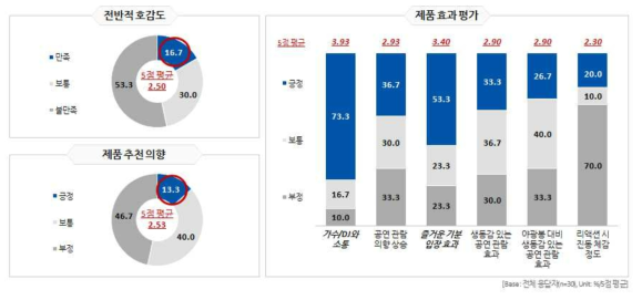 제품 제험 후 제품 효과 및 전반적 호감도에 대한 평가 결과 (출처 엠브레인)