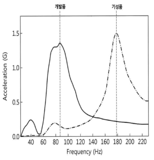 기성품과 개발품의 주파수 대역 비교