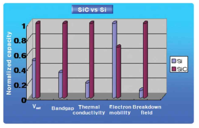 SiC와 Si의 전기적 특성 상수 비교