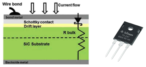 SiC 다이오드(출처; Infineon, 2014)