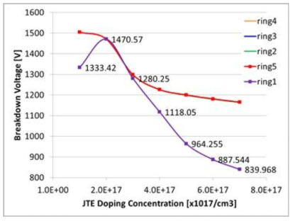 JTE 도핑농도에 따른 소자파괴전압 변화