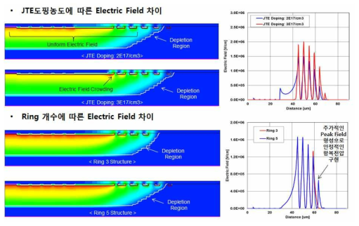 JTE의 도핑농도와 링 개수에 따른 소자파괴전압 변화