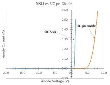 1.0A SiC SBD 및 SiC pn 다이오드의 전류-전압 특성