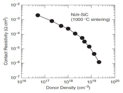 기판 농도에 따른 콘택 저항 변화