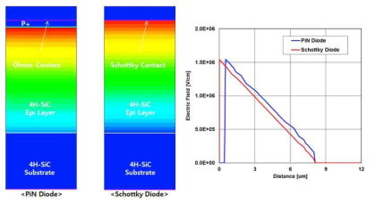 650V급 SiC 다이오드의 전계분포