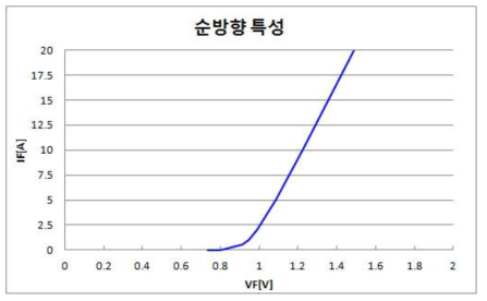 순방향 전압에 따른 전류 특성