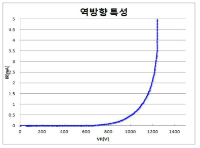 역방향 전압에 대한 전류 특성