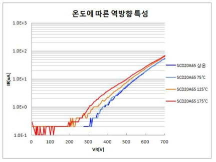 온도 변화에 따른 역방향 특성