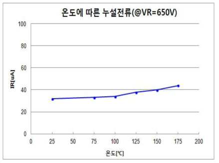 온도 변화에 따른 누설 전류