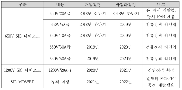 SiC 제품의 활용계획