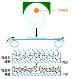 UV 경화법 개요