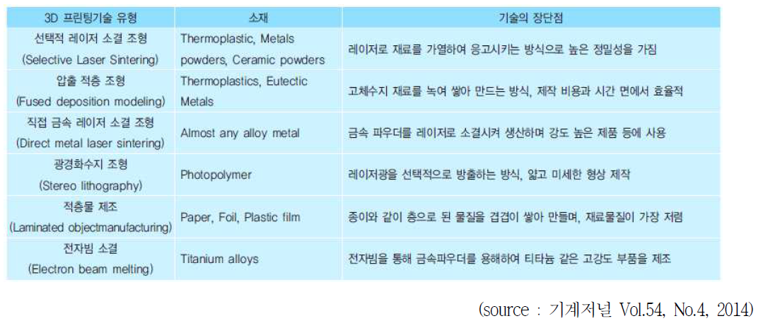 3D 프린팅 기술의 유형 및 장단점