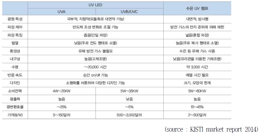 UV-LED 광원과 UV램프(수은)의 특성 비교