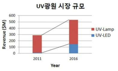 UV광원 및 UV-LED 시장전망 (출처: Yole, 2012)