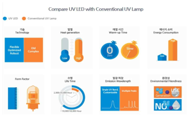 UV 램프와 UV-LED의 장단점 비교