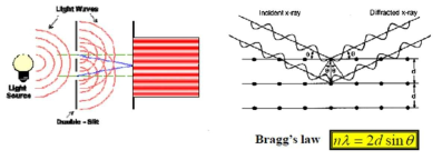 빛의 회절에서의 Bragg 법칙