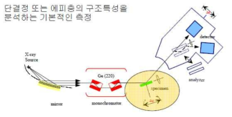 고분해능 DC-XRD 측정장비 개요