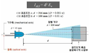 LED의 평균 광도 측정방법