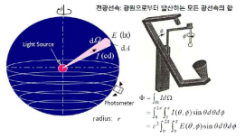 LED의 전광선속 측정방법