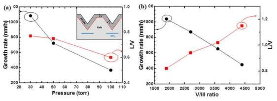 V-groove에서 측면성장과 수직성장 비율 (a) 성장 압력 변화, (b) V/III 비율 변화