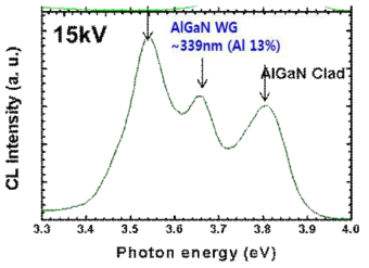 다양한 AlGaN층에 대한 CL 스펙트럼