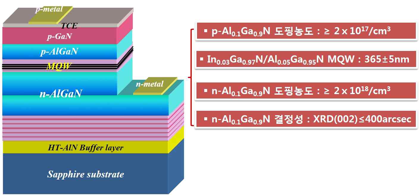 UV-LED 에피구조도 및 설계 기준