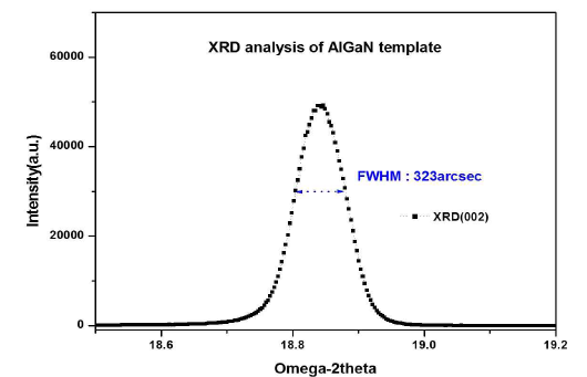 AlGaN template 결정성 (002)면
