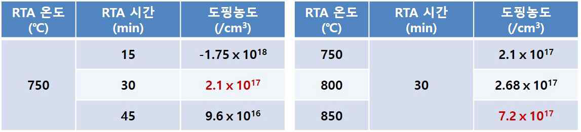 p-GaN 열처리 실험조건