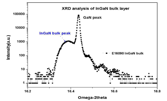 InGaN bulk 에피구조에 대한 XRD 측정결과