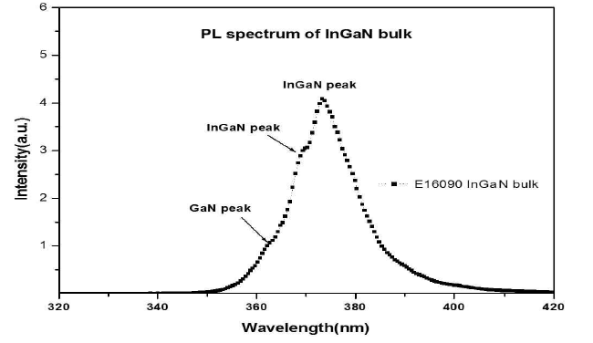 InGaN bulk 에피구조에 대한 PL single spectrum