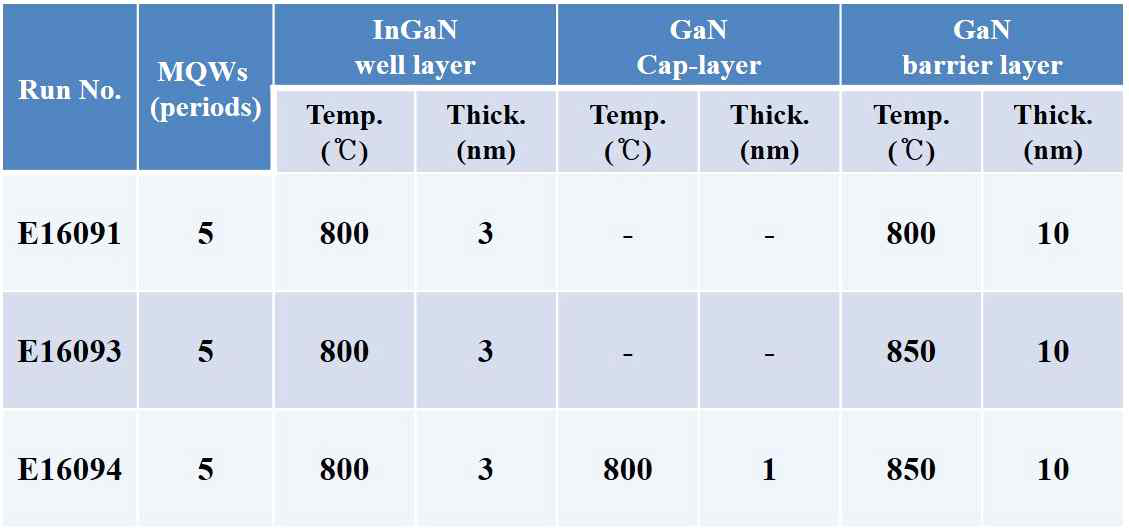 Cap-layer 유무에 따른 InGaN/GaN MQW 에피구조 성장조건