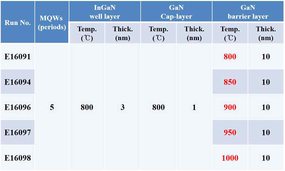 Barrier 성장온도 변화에 따른 InGaN/GaN MQW 성장조건