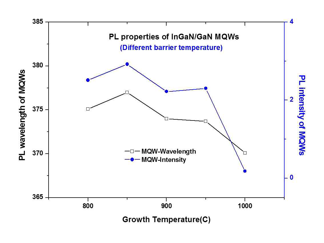 Barrier 성장온도에 따른 발광파장 및 발광세기의 관계