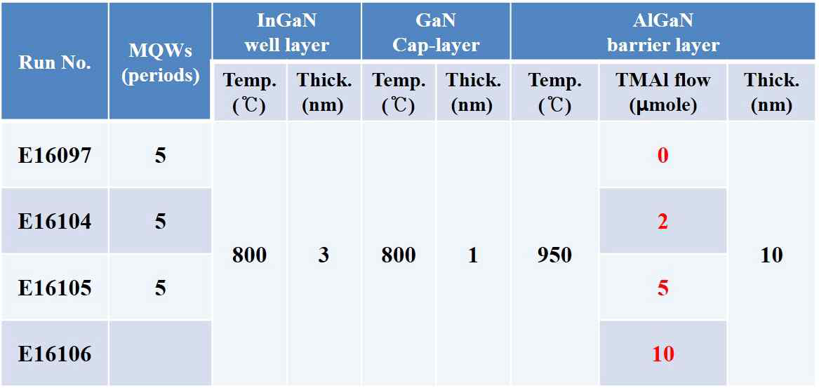 Al 유량변화에 따른 InGaN/AlGaN MQW 에피구조 성장조건