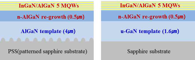 InGaN/AlGaN MQWs on different templates