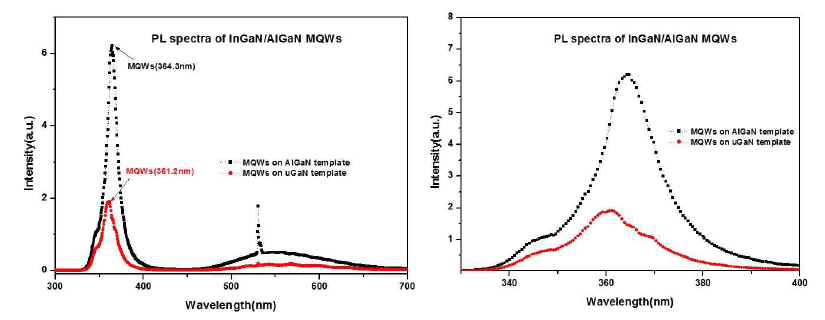 Template 종류에 따른 MQW 구조의 single spectrum 특성