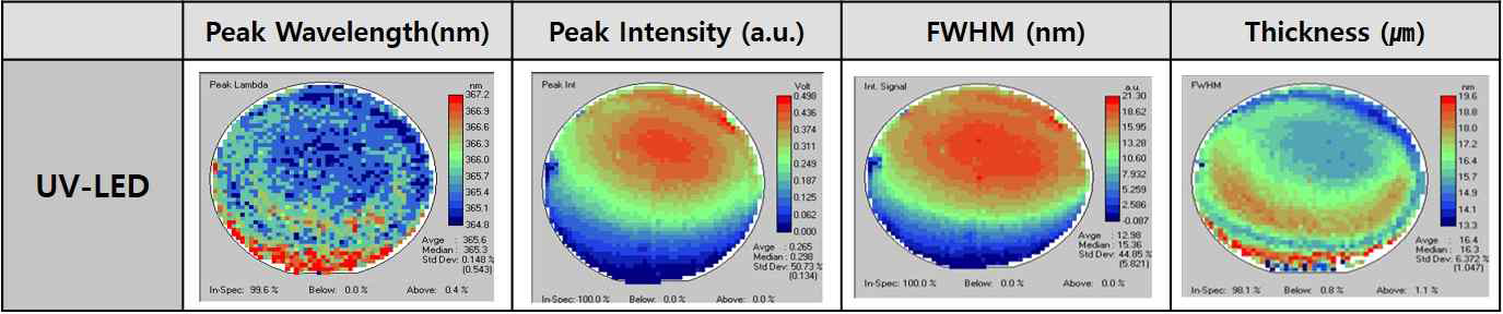 UV-LED 에피웨이퍼에 대한 PL mapping 결과