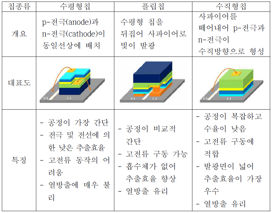 발광다이오드 칩 종류에 따른 특징