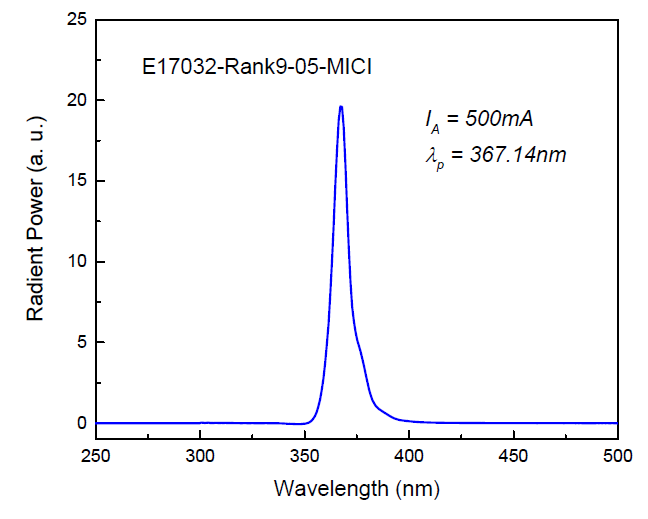 UV-LED spectrum