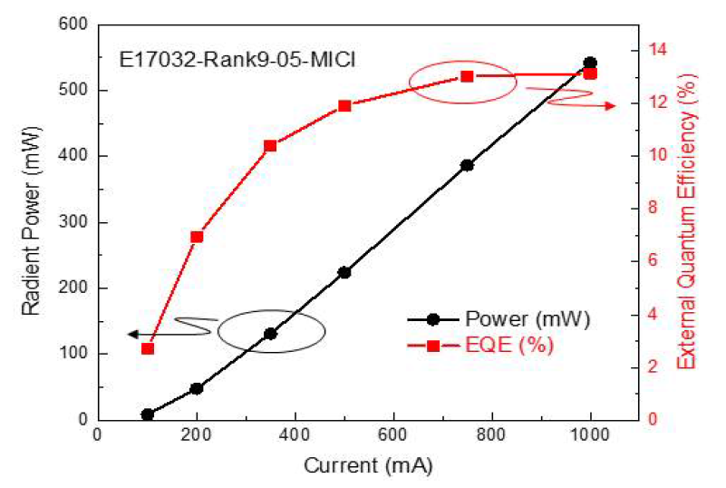 인가 전류에 따른 광출력 및 외부 양자효율의 변화