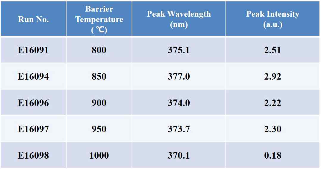 Barrier 성장온도 변화에 따른 InGaN/GaN MQW PL 특성