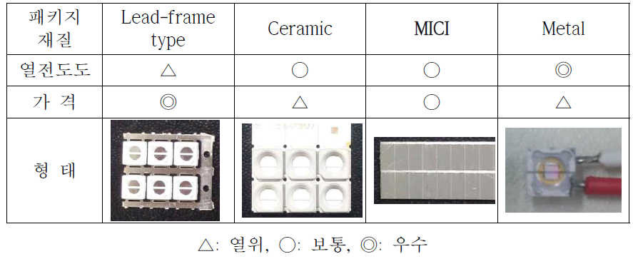 패키지 재질에 따른 특성