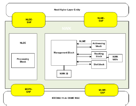 Network 블록도