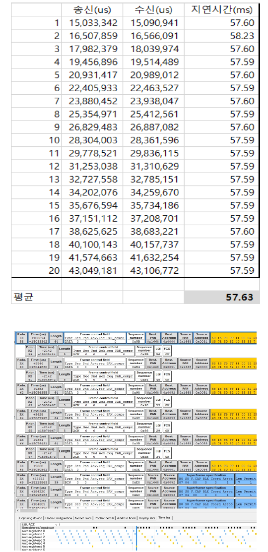 종단노드간 데이터 전송 지연시간 측정 결과