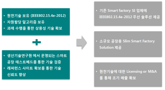 비즈니스 모델