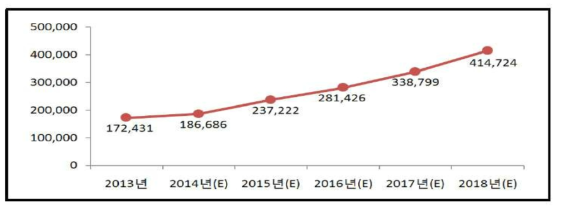 한국인터넷진흥원, 2014 국내 정보보호산업 실태조사, 바이오인식 제품 매출 전망. 단위: 백만 원